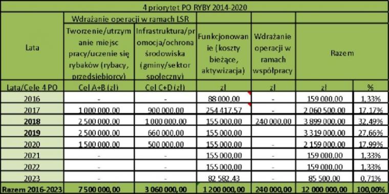 Zmiany w Lokalnej Strategii Rozwoju