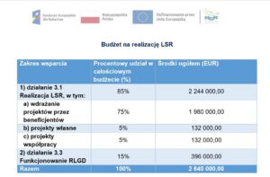 Informacja na temat głównych założeń LSR wdrażanej w ramach programu Fundusze Europejskie dla Rybactwa na lata 2021-2027